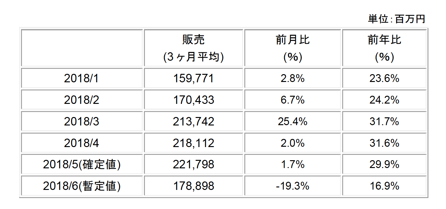 日本製半導体製造装置の6月度販売高、前年同月比16.9%増（SEAJ 速報値）