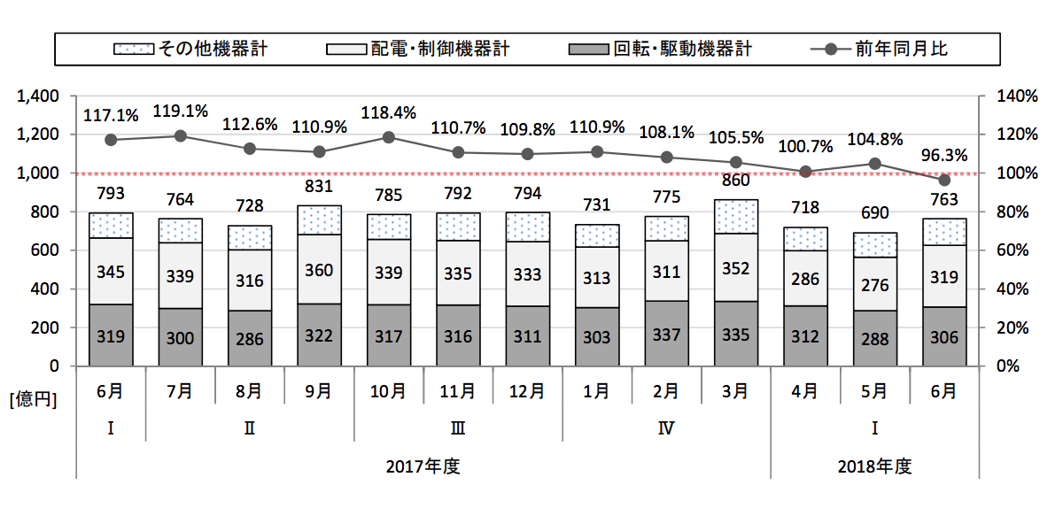 JEMA、18年4〜6月 産業用電気機器の出荷実績 アジア設備投資の活況で7四半期連続の前年同期比増加