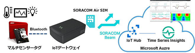 東京エレクトロン デバイス、数分でIoTシステムを構築「Azure IoT ノンプログラミングキット with SORACOM」販売開始