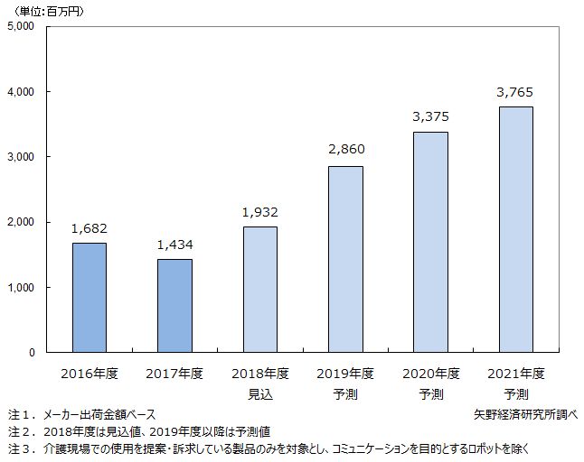 18年度の介護ロボット市場、前年度比34.7％増 19億3200万円の見込、矢野経済研究所調べ