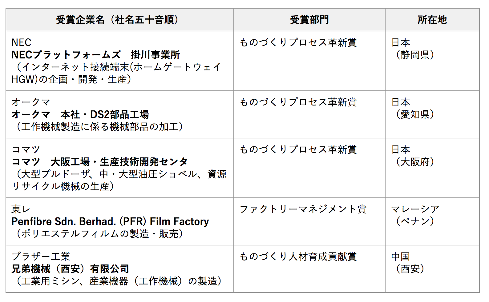 日本能率協会、2018年度（第8回）GOOD FACTORY賞 5社・5工場を発表