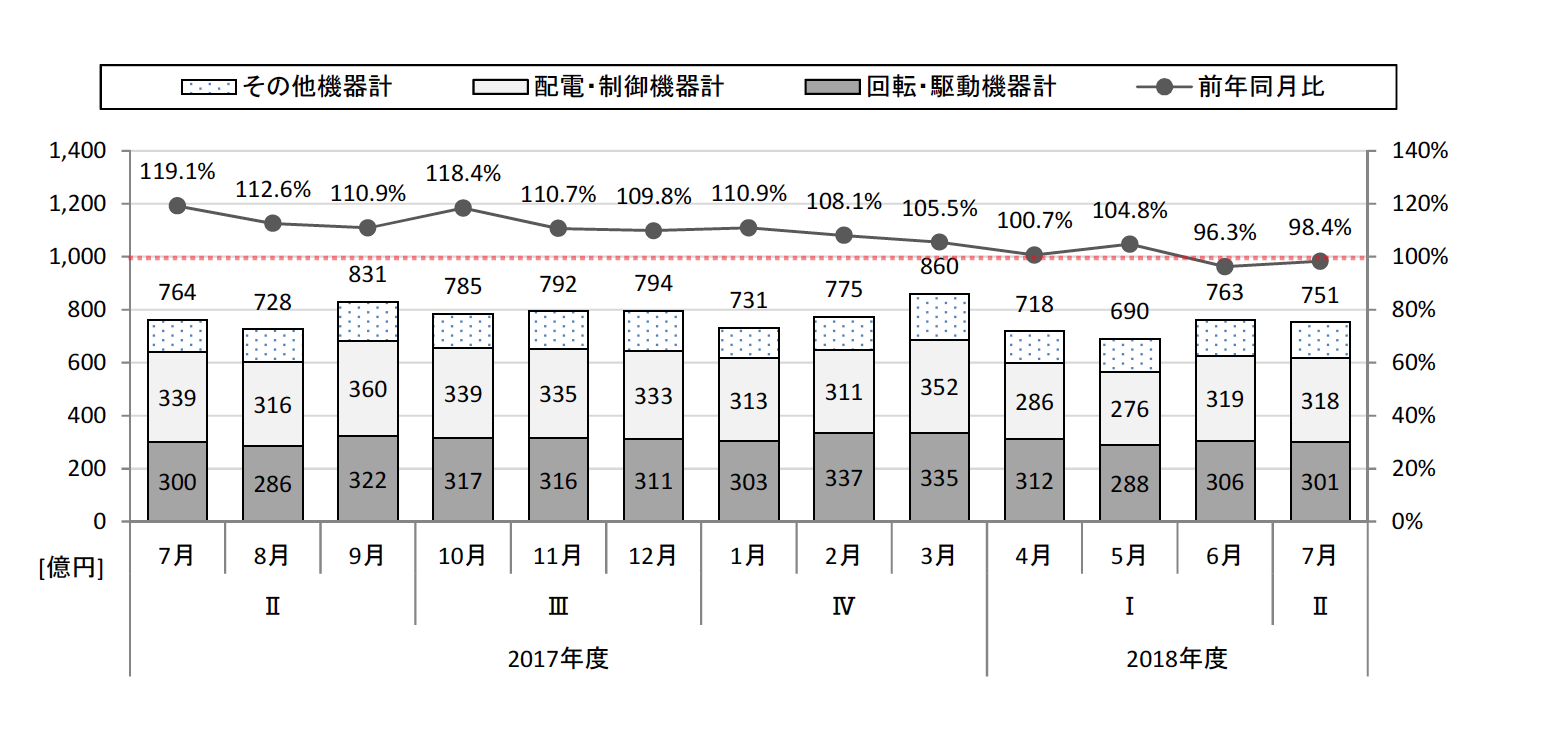 JEMA、18年7月度 産業用汎用電気機器出荷実績 751億円で前年同月比1.6％減