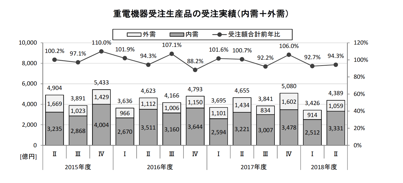 JEMA、18年度 第2四半期 重電機器受注実績を発表。前年同期比5.7％減