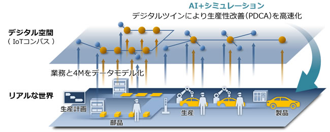 日立、生産工程全体の最適化を支援する「IoTコンパス」販売開始