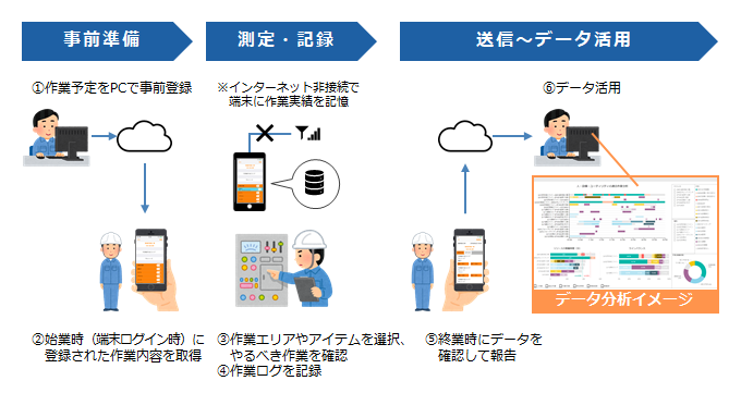 JMAS、改善サイクルを進化させるIoTツール「WorkReport」 「いつ、どこで、誰が、何をしたか」人の作業実態を可視化