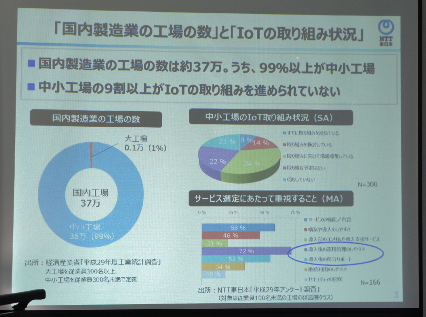 NTT東日本、中小工場向けIoTパッケージ。かんたんスタート＆安心の365日運用サポート付