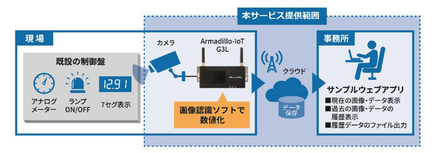 コネクシオ、「Smart Ready IoTソリューションテンプレート」にメーター読み取り機能を追加