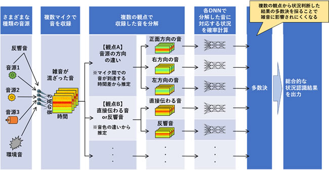 日立製作所、工場での設備診断の自動化に向け、音で稼働状態を認識するAI技術を開発