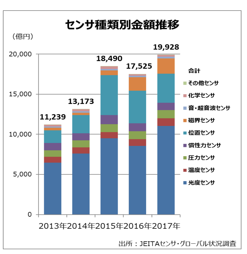 JEITA、17年のセンサ世界出荷実績は前年比14%増、2兆円規模に迫る