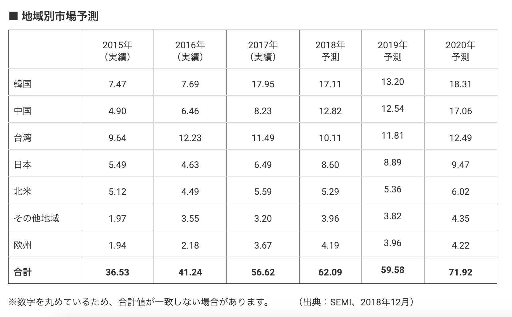 SEMI、半導体製造装置の年末市場予測、18年は過去最高を更新