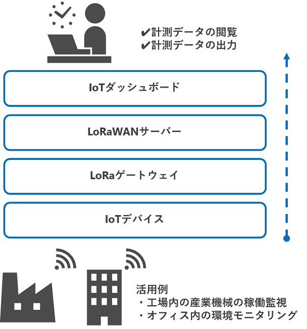 西菱電機「IoT無料モニター」募集、プライベートLoRaWANの検証キットとサポートが無償