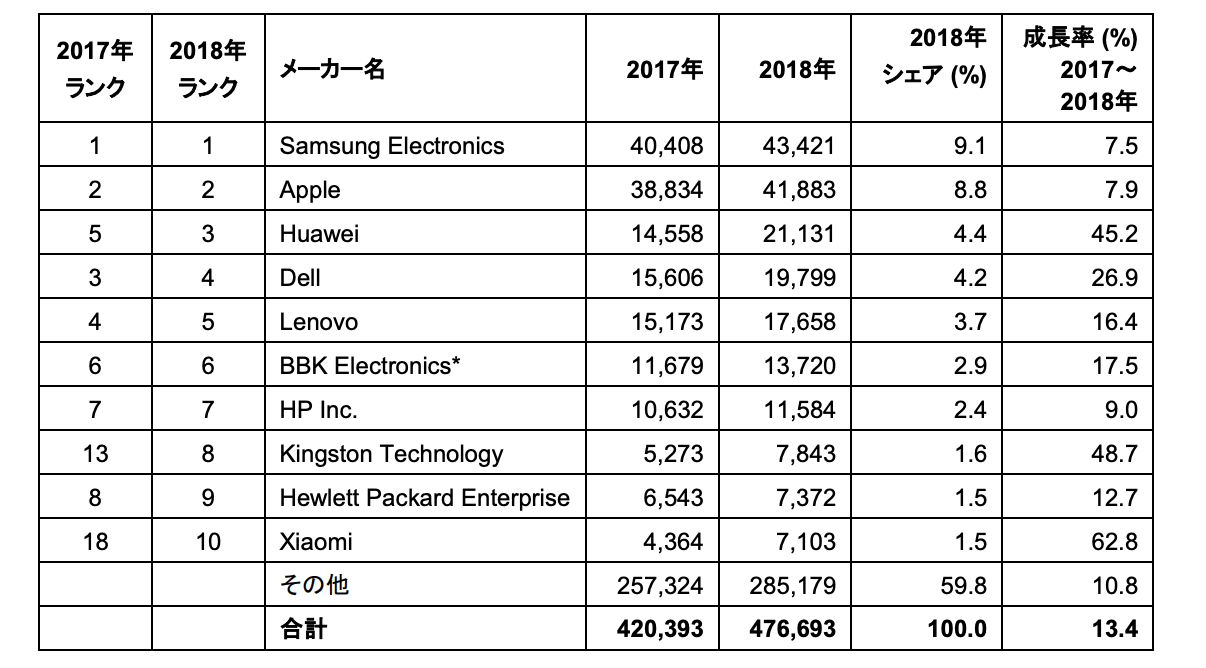 ガートナー、18年の半導体需要上位10社を発表。中国のメーカー4社がランクイン