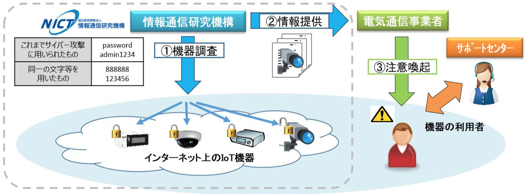 総務省とNICT、IoT機器調査と利用者への注意喚起の取り組み「NOTICE」実施