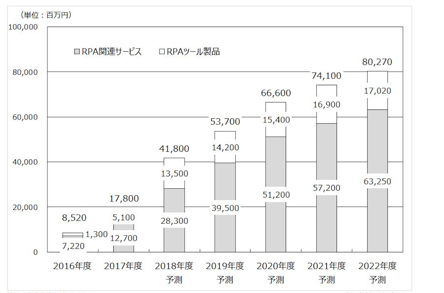 18年度のRPA市場、418億円で前年度比34.8%増と予測