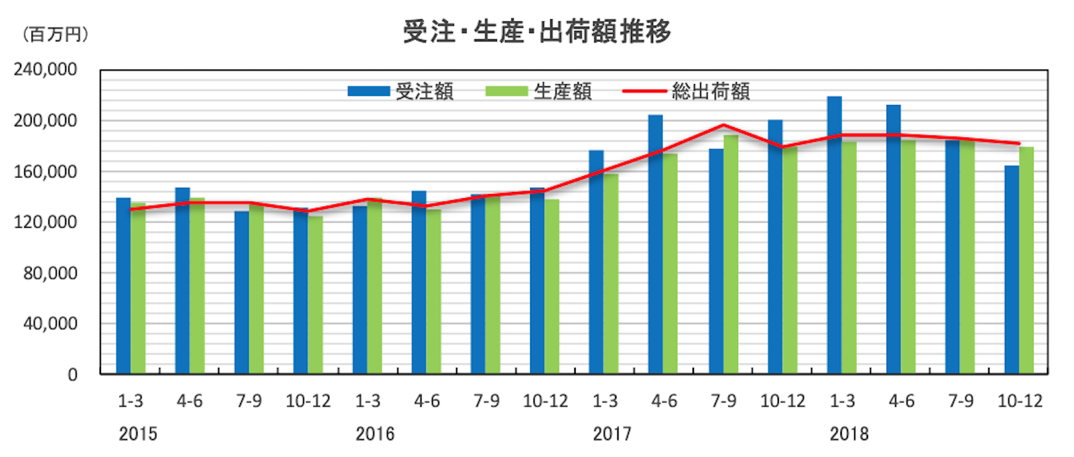 JARA 18年ロボット統計調査、受注額6年連続プラス