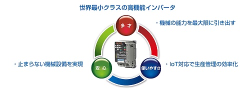 安川電機、世界最小クラスの高機能インバータ販売開始