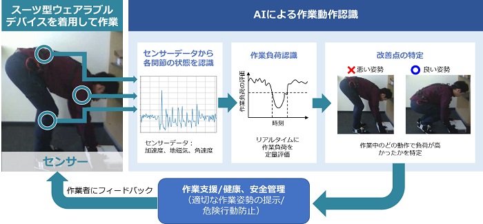 日立、スーツ型ウェアラブルデバイスで、作業者の負荷や動作の改善点を提示するAI開発