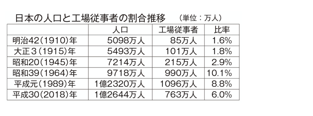 明治～大正～昭和～平成～令和 工業統計から振り返る、日本製造業の 