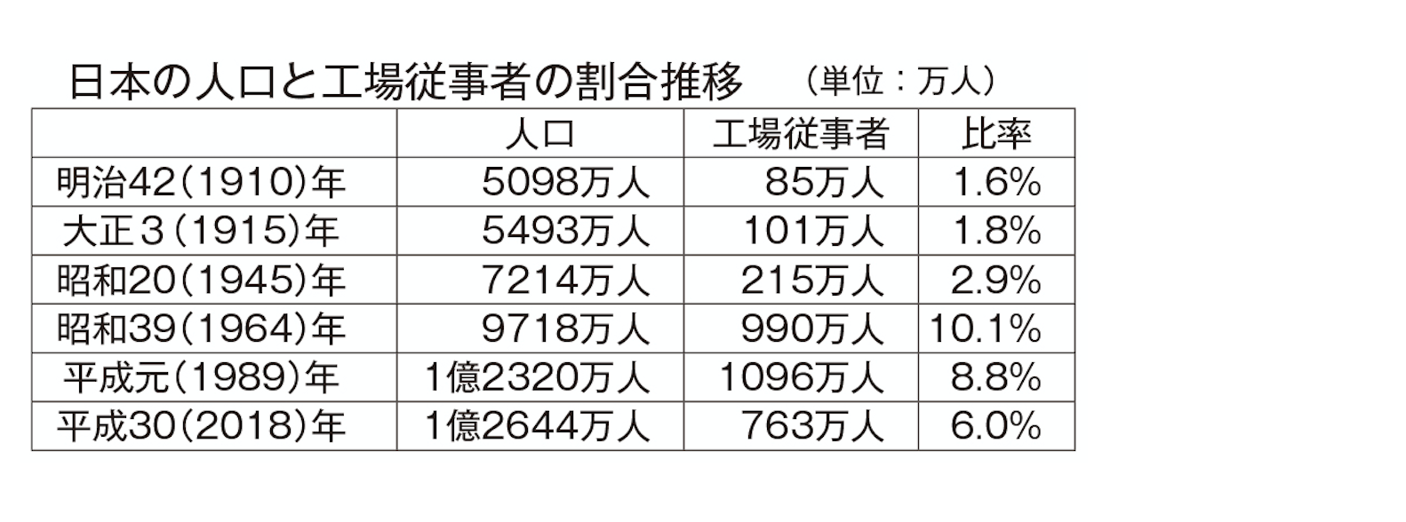 明治 大正 昭和 平成 令和 工業統計から振り返る 日本製造業の変遷 オートメーション新聞web 明治 大正 昭和 平成 令和 工業統計から振り返る 日本製造業の変遷 オートメーション新聞web