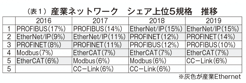 産業Ethernet フィールドバスを逆転、IoT・デジタル化が追い風