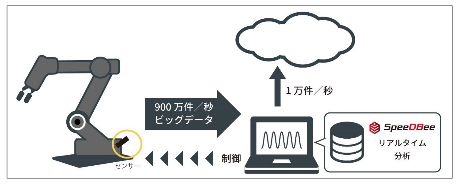 ソルティスター、900万件/秒のデータ処理を実現、純国産組込みデータベース「SpeeDBee」発売