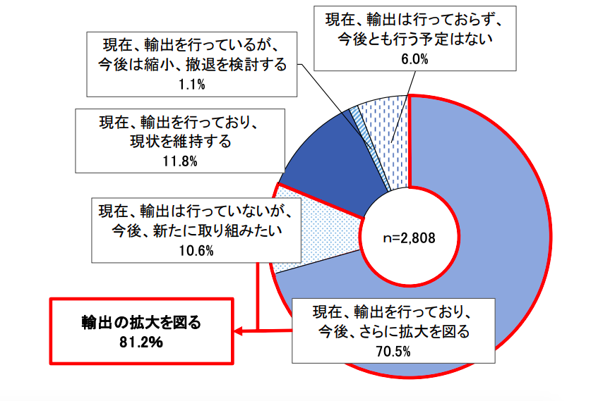 ジェトロ 日本企業の海外事業展開に関する実態調査、製造業 他業種をけん引