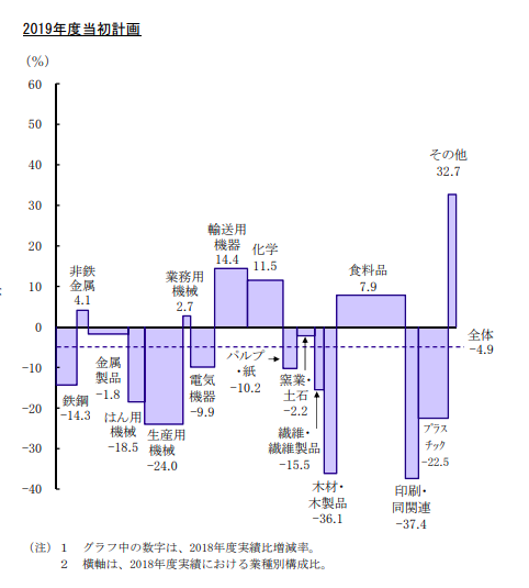 日本政策金融公庫「中小製造業設備投資動向調査」前年度比微減 2兆6709億円