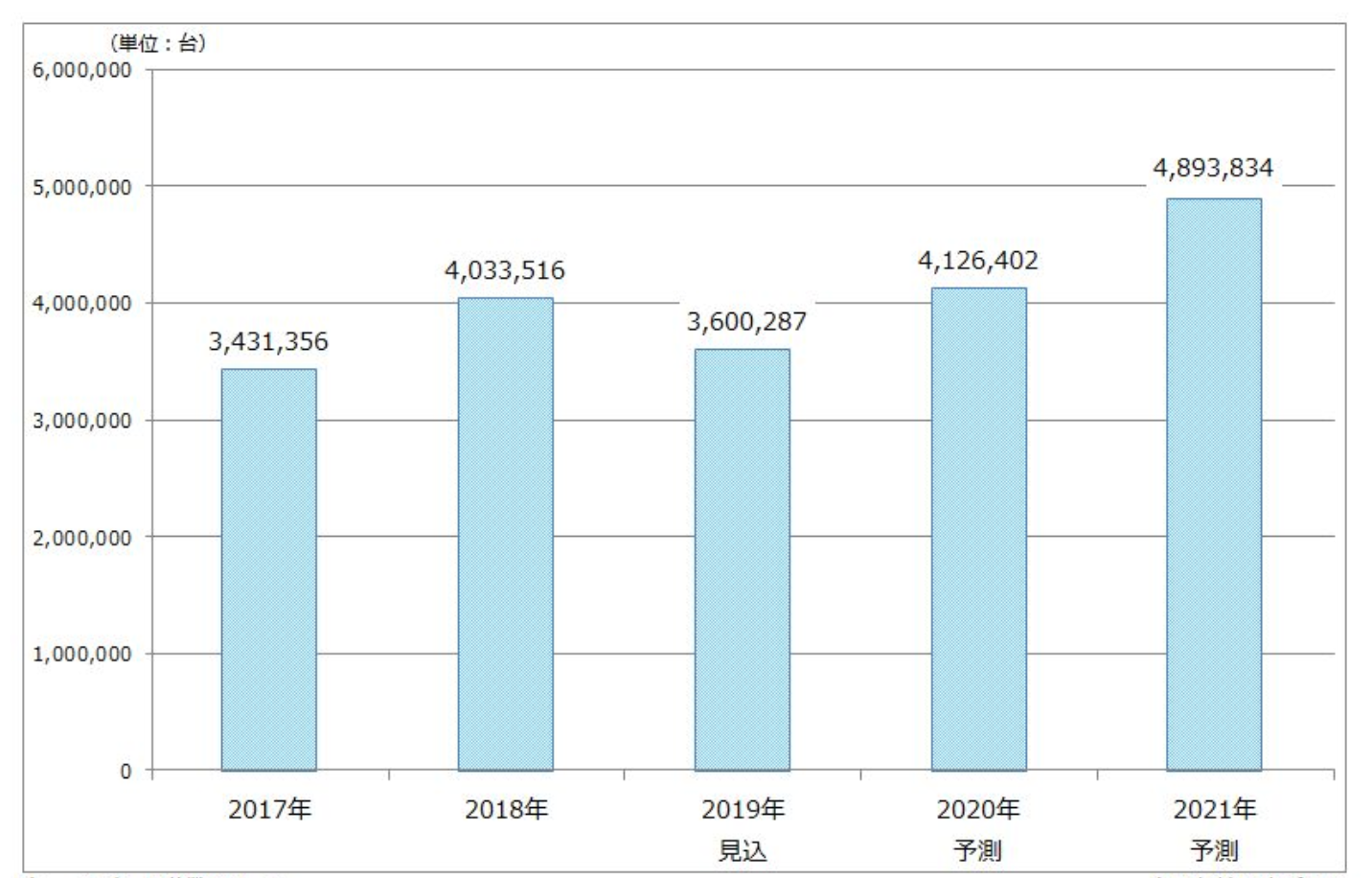 小型・精密減速機世界出荷台数 19年は前年比10.7％減、矢野経済研究所調べ