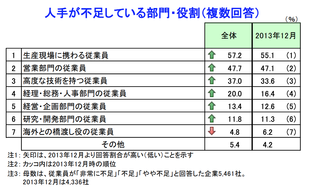 人手不足解消に向けた企業の意識調査、「賃金水準の引き上げ」がトップに