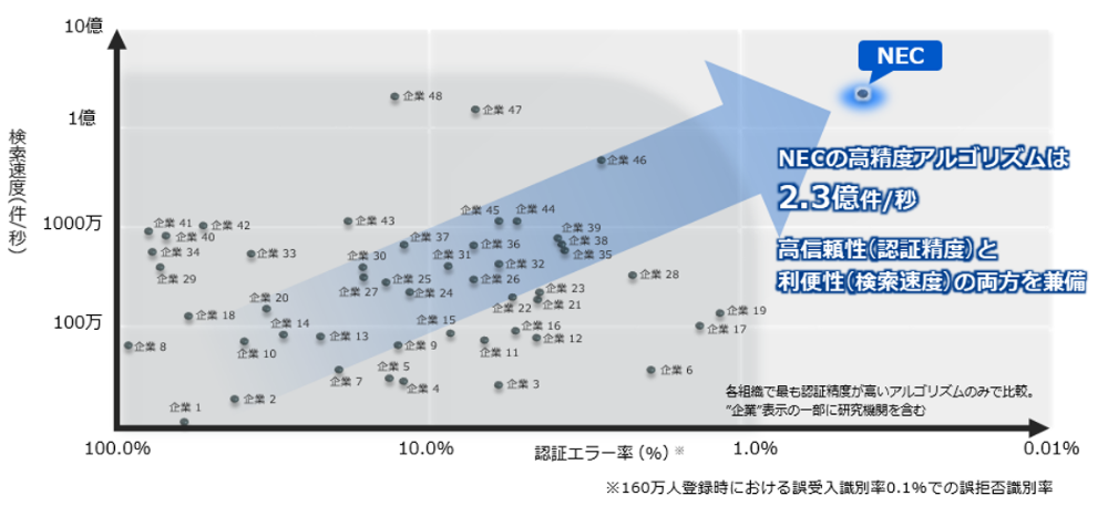 NEC、顔認証技術で1位を獲得。1200万人分の認証エラー率0.5％