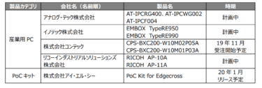 Edgecrossコンソーシアム、基本ソフトウエア体験版をリリース