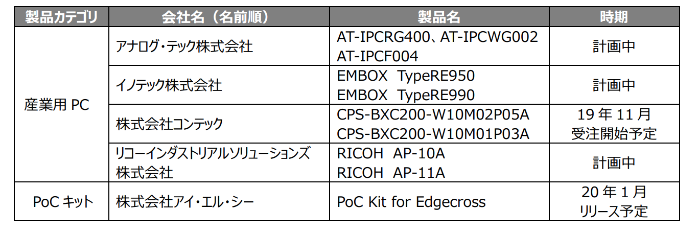 Edgecrossコンソーシアム、基本ソフトウエア体験版をリリース