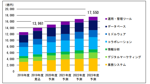 富士キメラ、ソフトウエア（パッケージ/SaaS）の国内市場、23年度は39.4％増の1兆7550億円と予測