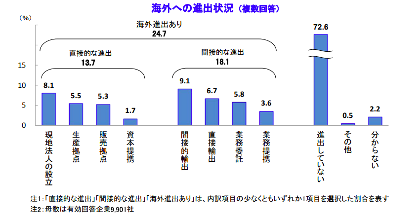 企業の24.7％が海外に進出。帝国データバンク、海外進出に関する企業の意識調査を発表