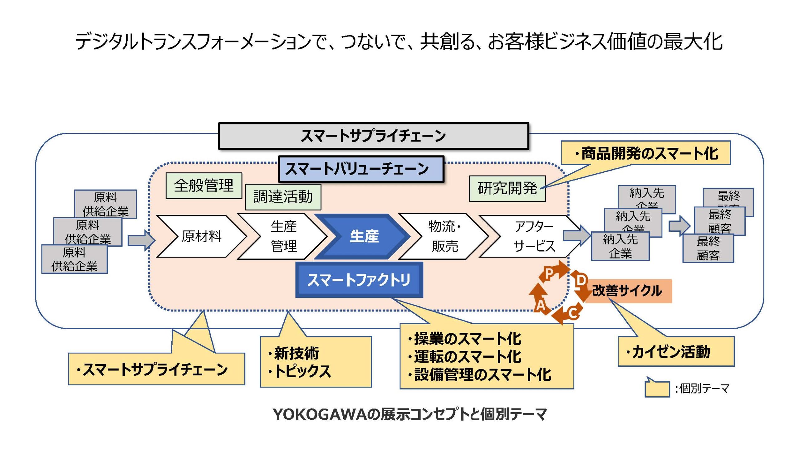 横河電機／横河ソリューションサービス／横河計測 「つながるものづくり」へ ソリューションと技術提案