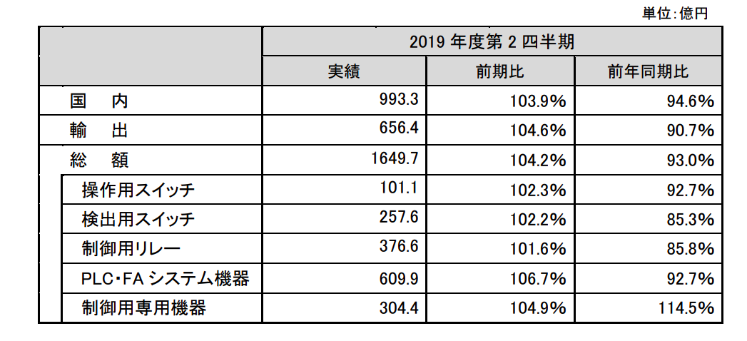 NECA、JEMA 19年度第2四半期出荷統計、米中貿易摩擦影響し苦戦