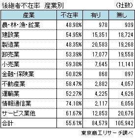 2019年「後継者不在率」東京商工リサーチ調査、製造業は48.3％