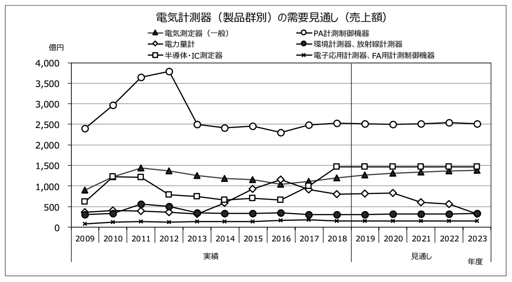 【市況見通し】電気計測器、5Gや海外インフラ投資 環境規制など追い風