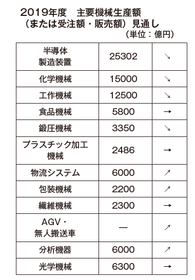 【市場見通し】主要機械産業、19年度は全体的に苦戦続くが 20年度に回復の兆しも