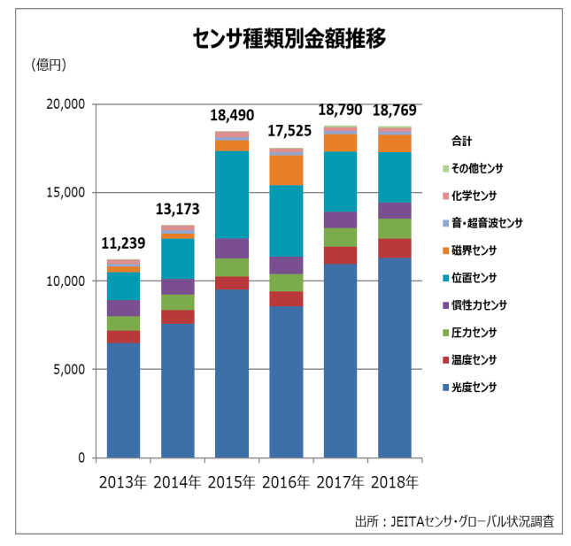 【市況見通し】センサ世界出荷実績、1兆8769億円 09年の2.3倍超に