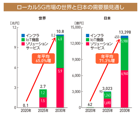 【市況見通し】5G世界需要、ローカル5G 国内で30年に1.3兆円へ