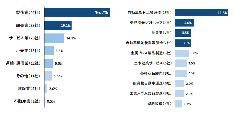 帝国データバンク、中国・武漢市進出の日本企業は約200社、46.2％が製造業