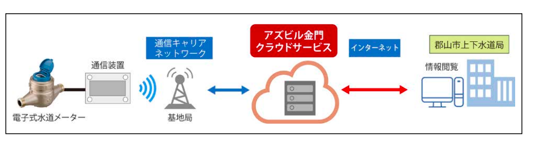 アズビル金門 LTE-Mを活用した水道検針スマート化、郡山市で実証実験