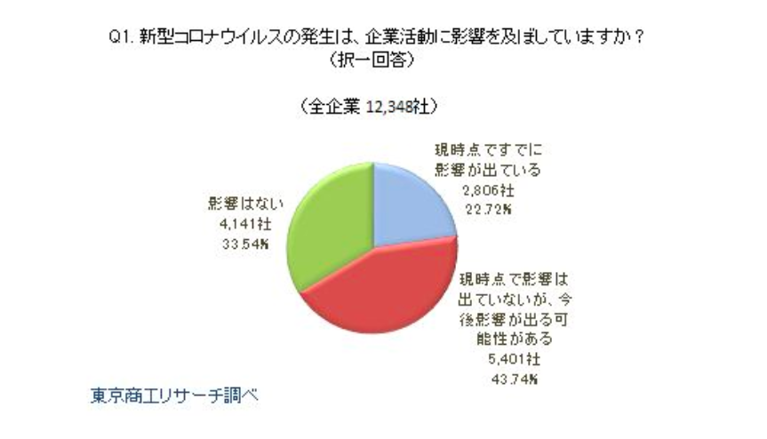 東京商工リサーチ「新型コロナウィルスに関するアンケート調査」製造業に大きな影響