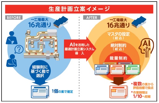 日立とニチレイフーズが協創、AI活用で食品工場の最適な生産計画・要員計画を自動で立案