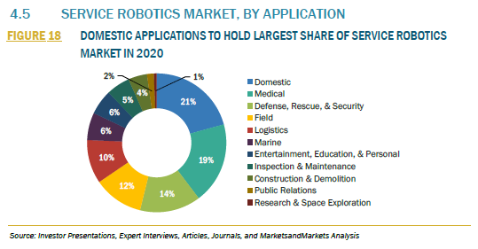 サービスロボット世界市場予測。2025年に11兆円の巨大市場へ