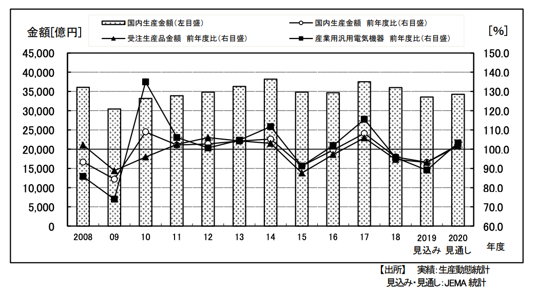 JEMA・NECA 2020年度市場見通し、電気機器 回復基調へ 新型コロナで流動的も好予測