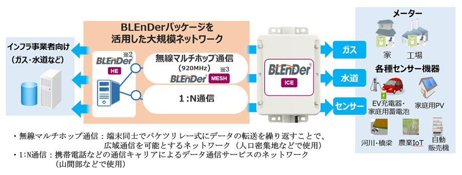 三菱電機 電池駆動無線端末、センサー機器の遠隔監視・制御、検針作業を自動化