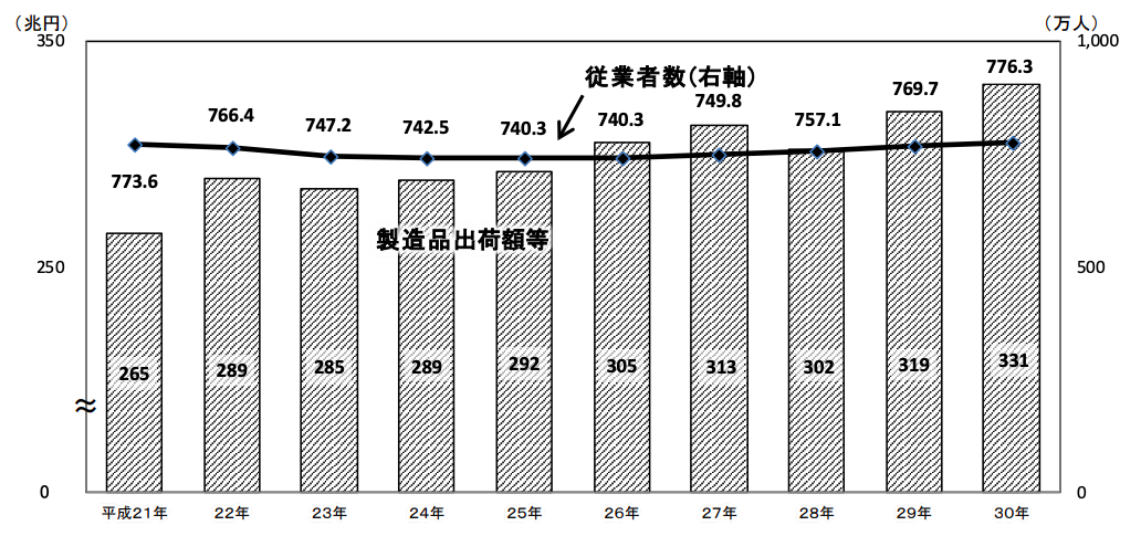 2019年工業統計速報、過去10年で最高値