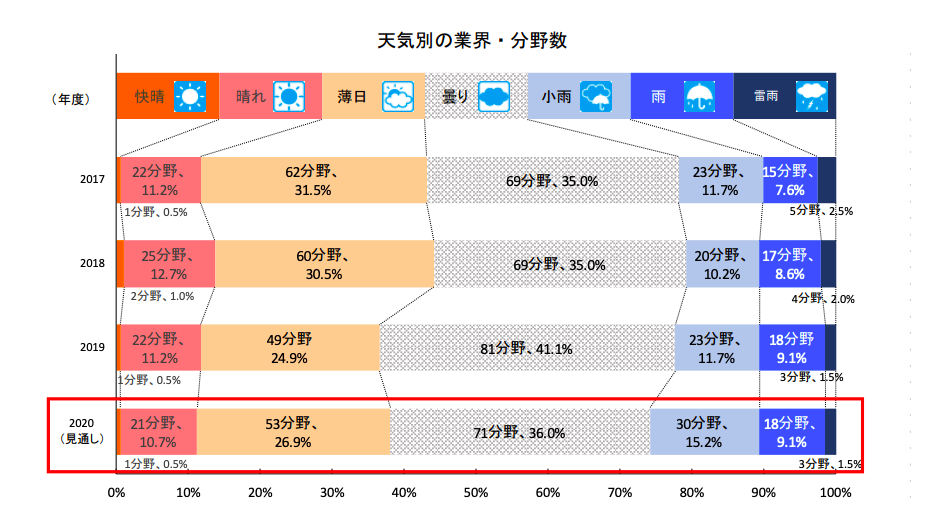 TDB20年度 業界天気図「コロナショック」業界痛手、厳しさ増す製造業